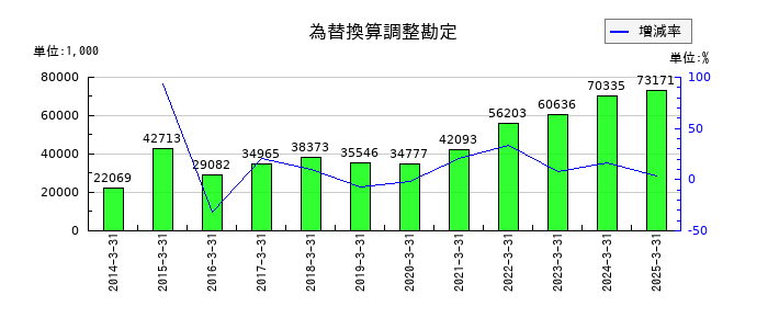 岡本硝子の為替換算調整勘定の推移