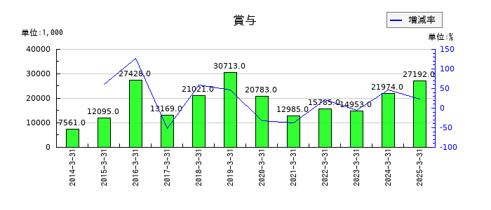 岡本硝子の賞与の推移