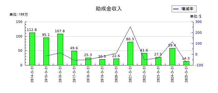 岡本硝子の国庫補助金受贈益の推移