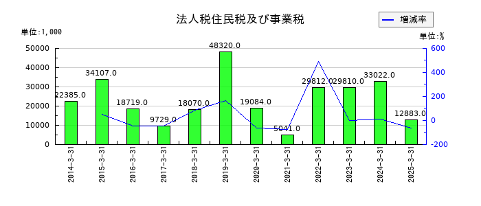 岡本硝子の法人税住民税及び事業税の推移
