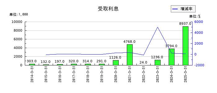 岡本硝子の受取利息の推移