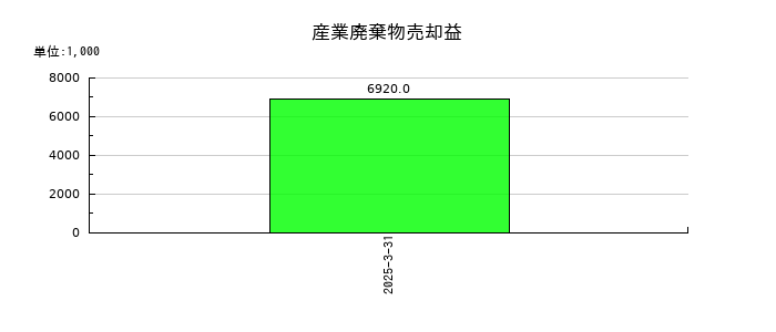 岡本硝子の産業廃棄物売却益の推移