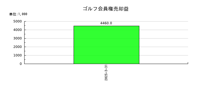 岡本硝子のゴルフ会員権売却益の推移