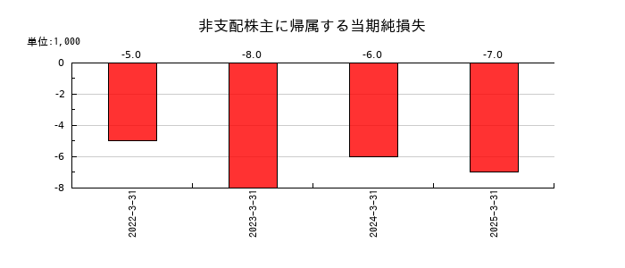 岡本硝子の非支配株主に帰属する当期純損失の推移