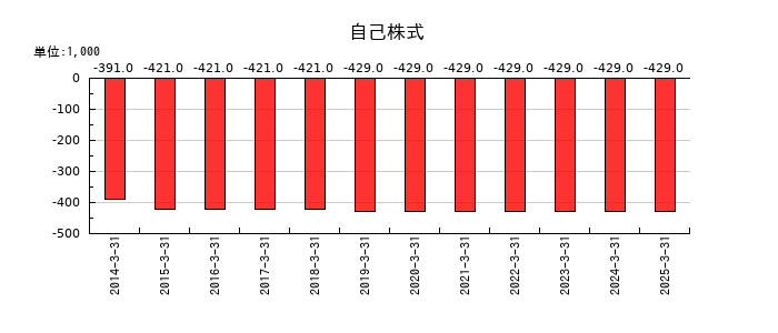 岡本硝子の自己株式の推移