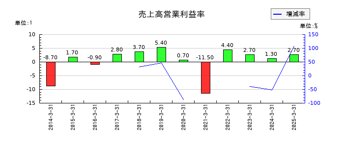 岡本硝子の売上高営業利益率の推移