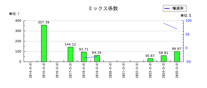 岡本硝子のミックス係数の推移