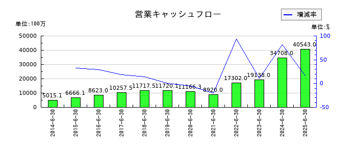 朝日インテックの営業キャッシュフロー推移