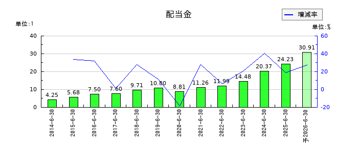 朝日インテックの年間配当金推移