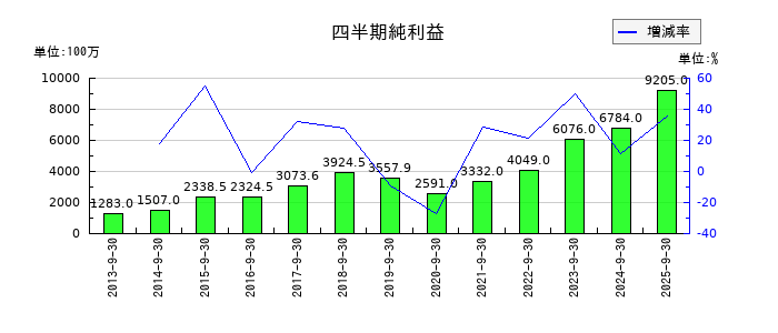朝日インテックの第1四半期の純利益推移