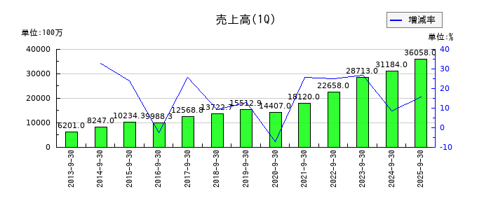 朝日インテックの第1四半期の売上高推移