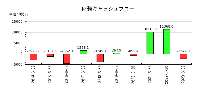 朝日インテックの財務キャッシュフロー推移