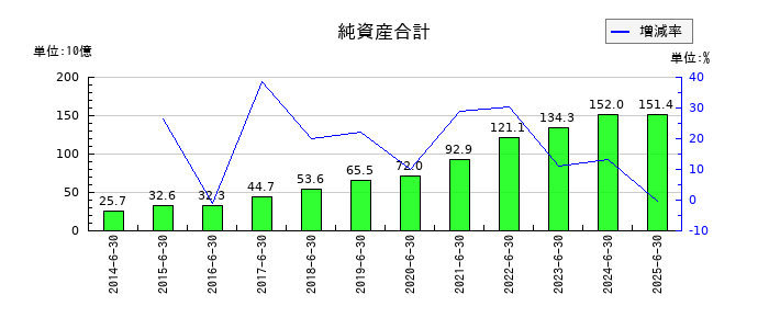 朝日インテックの純資産合計の推移