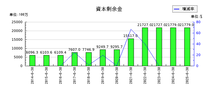 朝日インテックの資本剰余金の推移