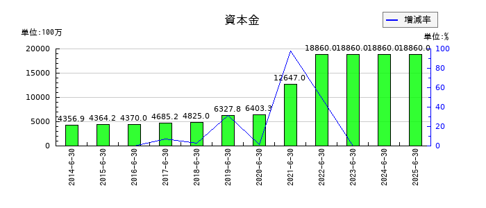 朝日インテックの資本金の推移