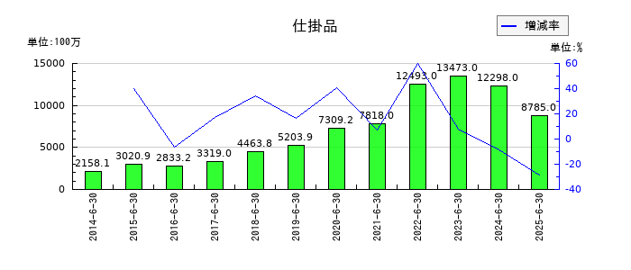 朝日インテックの仕掛品の推移