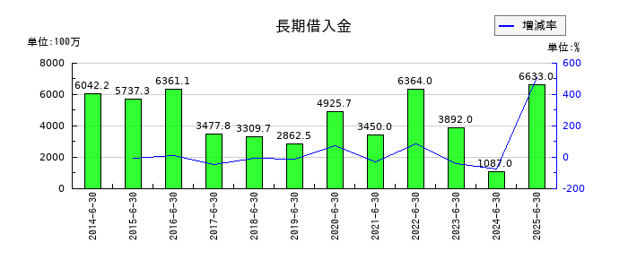 朝日インテックの長期借入金の推移