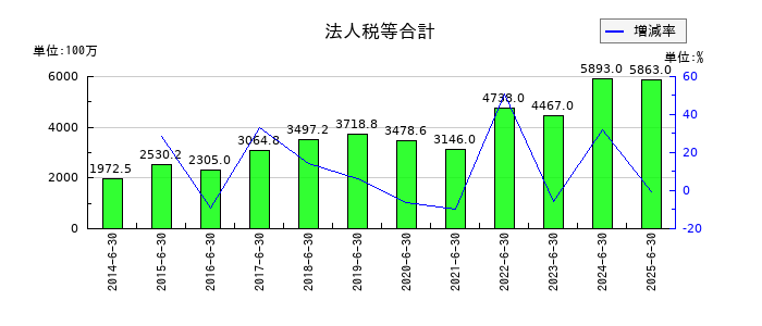 朝日インテックの法人税等合計の推移