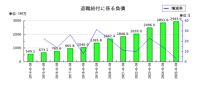 朝日インテックの退職給付に係る負債の推移