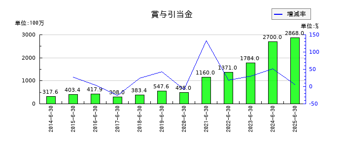 朝日インテックの賞与引当金の推移