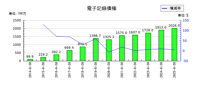 朝日インテックの電子記録債権の推移