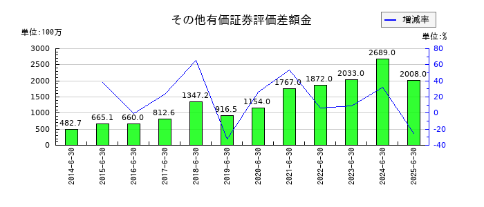 朝日インテックのその他有価証券評価差額金の推移