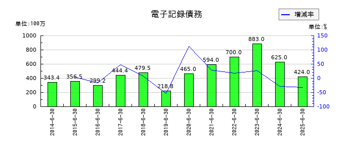 朝日インテックの電子記録債務の推移
