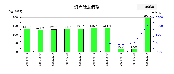 朝日インテックの資産除去債務の推移