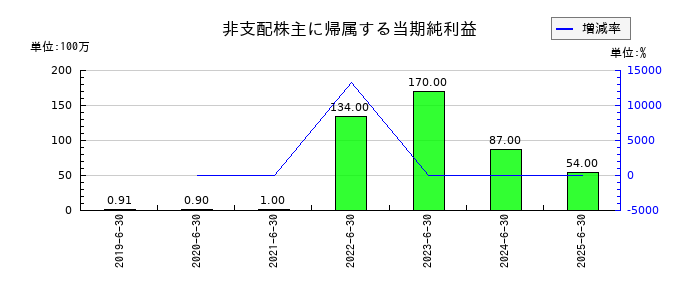 朝日インテックの役員退職慰労引当金の推移