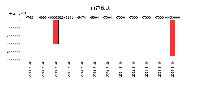 朝日インテックの自己株式の推移