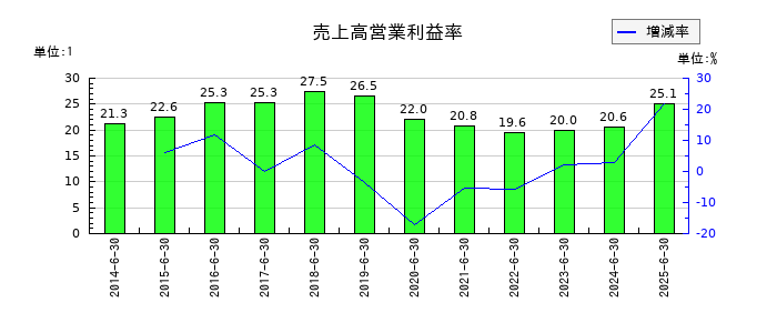 朝日インテックの売上高営業利益率の推移
