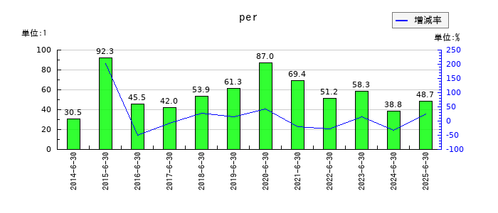 朝日インテックのperの推移