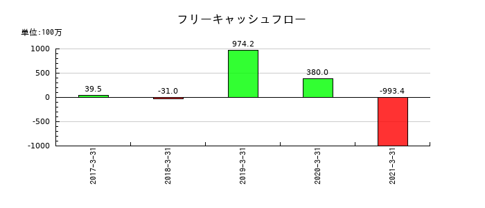 ホロンのフリーキャッシュフロー推移