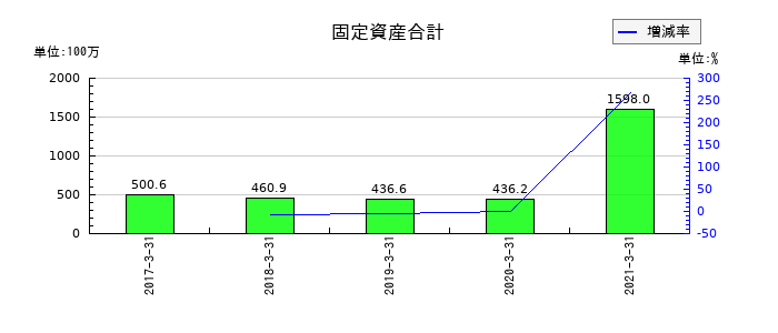 ホロンの固定資産合計の推移