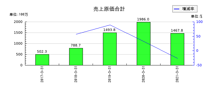 ホロンの売上原価合計の推移