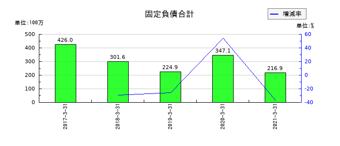 ホロンの固定負債合計の推移