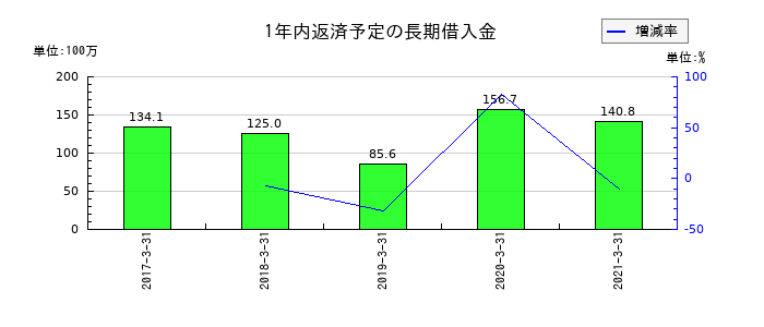 ホロンの1年内返済予定の長期借入金の推移