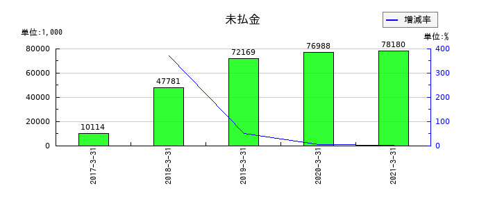 ホロンの未払金の推移
