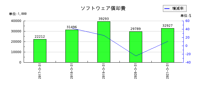 ホロンのソフトウェア償却費の推移