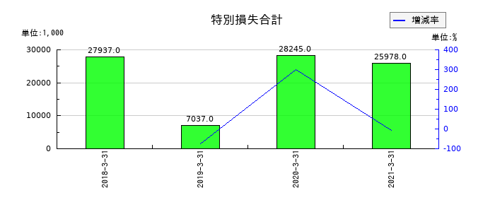 ホロンの特別損失合計の推移