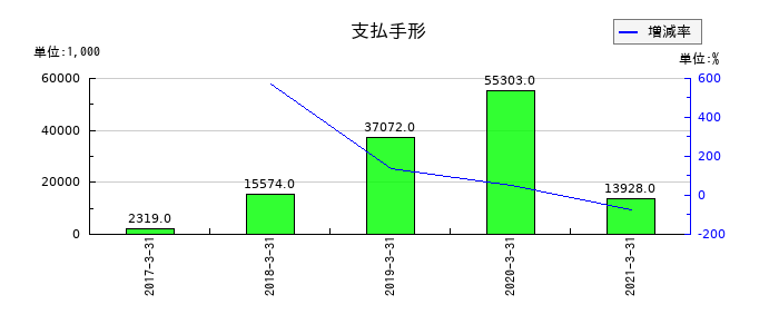 ホロンの支払手形の推移