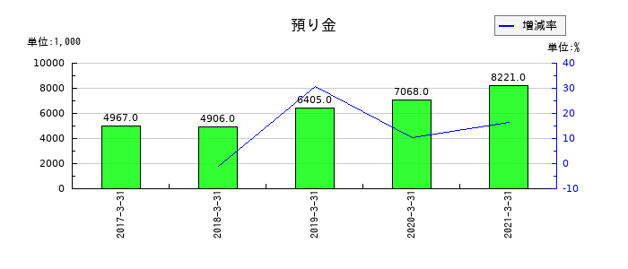 ホロンの預り金の推移