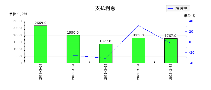 ホロンの支払利息の推移