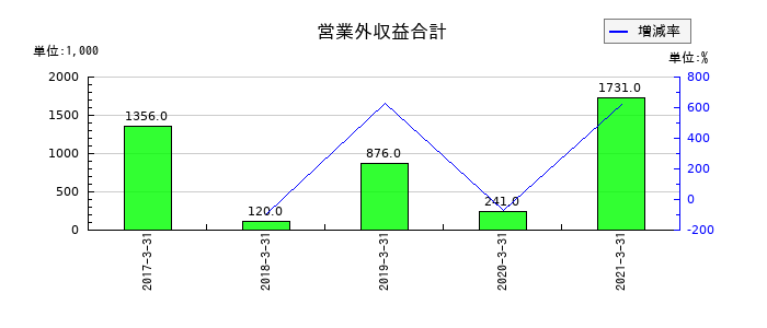 ホロンの営業外収益合計の推移