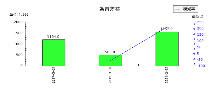 ホロンの為替差益の推移