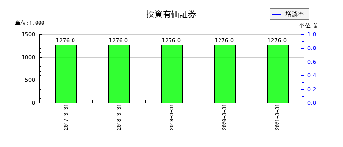 ホロンの投資有価証券の推移