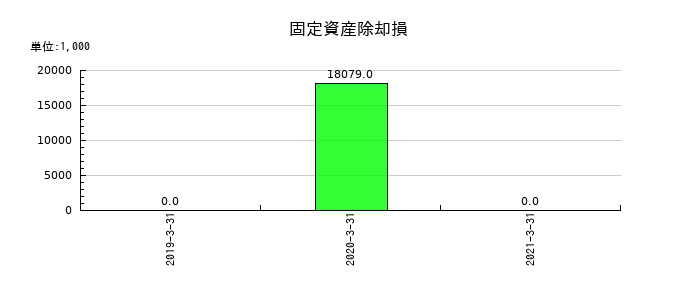 ホロンの建物純額の推移