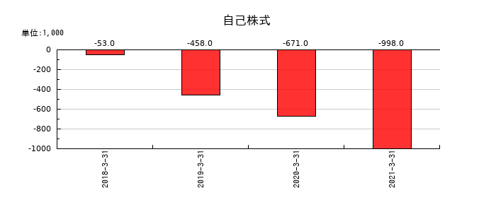 ホロンの自己株式の推移
