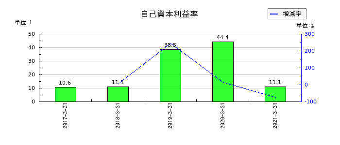 ホロンの自己資本利益率の推移