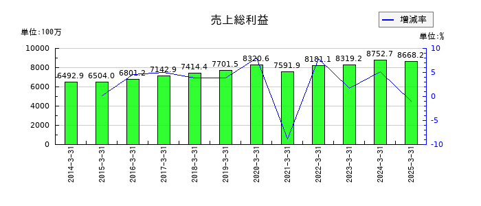 メディキットの売上総利益の推移